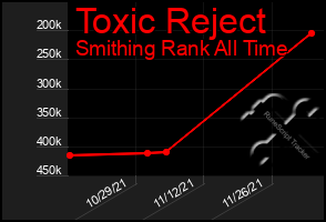 Total Graph of Toxic Reject