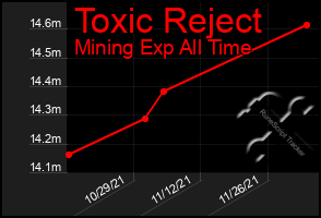 Total Graph of Toxic Reject