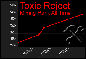 Total Graph of Toxic Reject