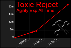 Total Graph of Toxic Reject