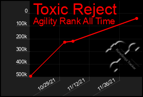 Total Graph of Toxic Reject