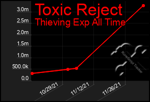 Total Graph of Toxic Reject