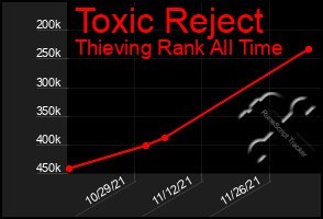 Total Graph of Toxic Reject