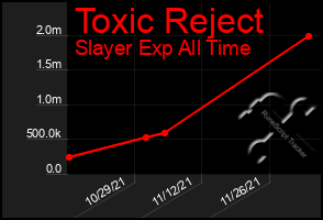 Total Graph of Toxic Reject