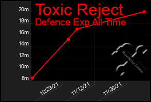 Total Graph of Toxic Reject