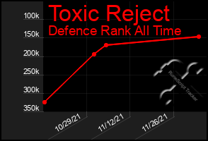 Total Graph of Toxic Reject