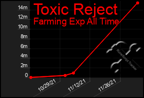 Total Graph of Toxic Reject