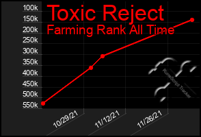 Total Graph of Toxic Reject