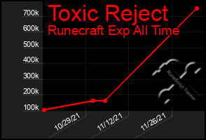 Total Graph of Toxic Reject