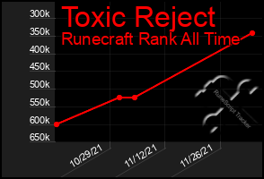 Total Graph of Toxic Reject