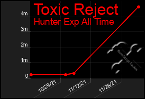 Total Graph of Toxic Reject