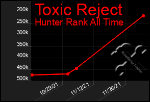 Total Graph of Toxic Reject