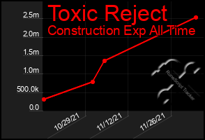 Total Graph of Toxic Reject