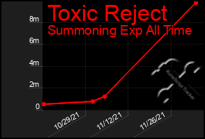 Total Graph of Toxic Reject