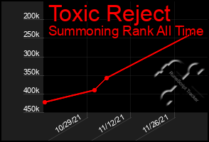 Total Graph of Toxic Reject