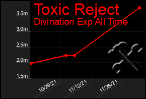 Total Graph of Toxic Reject