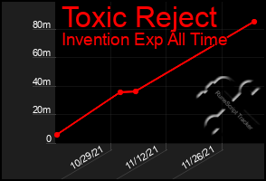 Total Graph of Toxic Reject