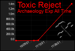 Total Graph of Toxic Reject