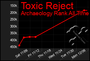 Total Graph of Toxic Reject