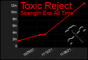 Total Graph of Toxic Reject