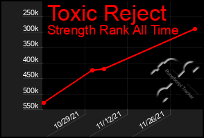 Total Graph of Toxic Reject