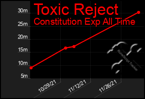 Total Graph of Toxic Reject