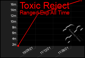 Total Graph of Toxic Reject