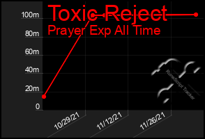 Total Graph of Toxic Reject