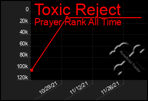 Total Graph of Toxic Reject