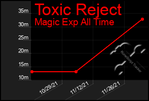 Total Graph of Toxic Reject