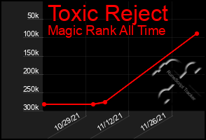 Total Graph of Toxic Reject