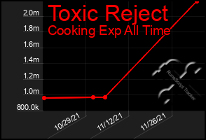 Total Graph of Toxic Reject