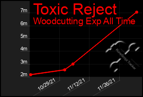 Total Graph of Toxic Reject