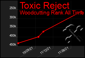 Total Graph of Toxic Reject