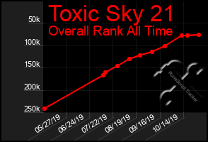 Total Graph of Toxic Sky 21