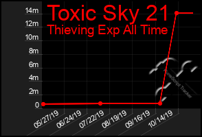 Total Graph of Toxic Sky 21