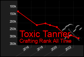 Total Graph of Toxic Tanner