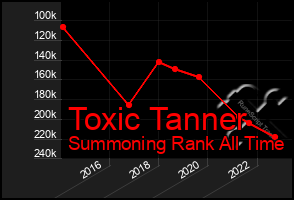 Total Graph of Toxic Tanner