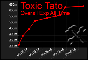 Total Graph of Toxic Tato
