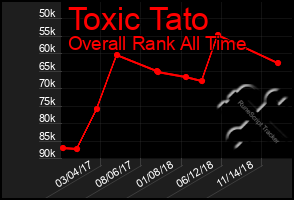 Total Graph of Toxic Tato