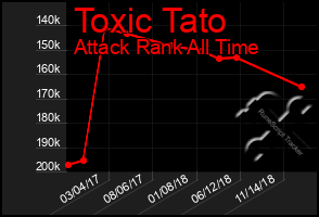 Total Graph of Toxic Tato