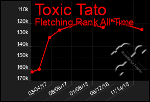 Total Graph of Toxic Tato