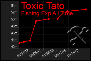 Total Graph of Toxic Tato