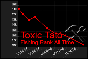 Total Graph of Toxic Tato