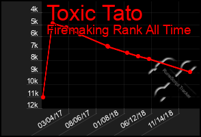 Total Graph of Toxic Tato