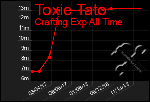 Total Graph of Toxic Tato