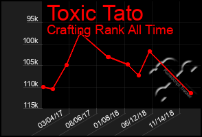 Total Graph of Toxic Tato