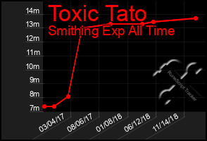 Total Graph of Toxic Tato