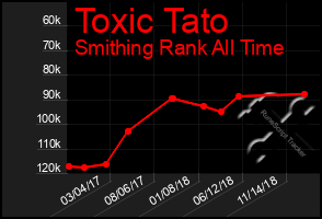 Total Graph of Toxic Tato