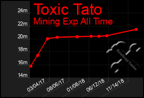 Total Graph of Toxic Tato